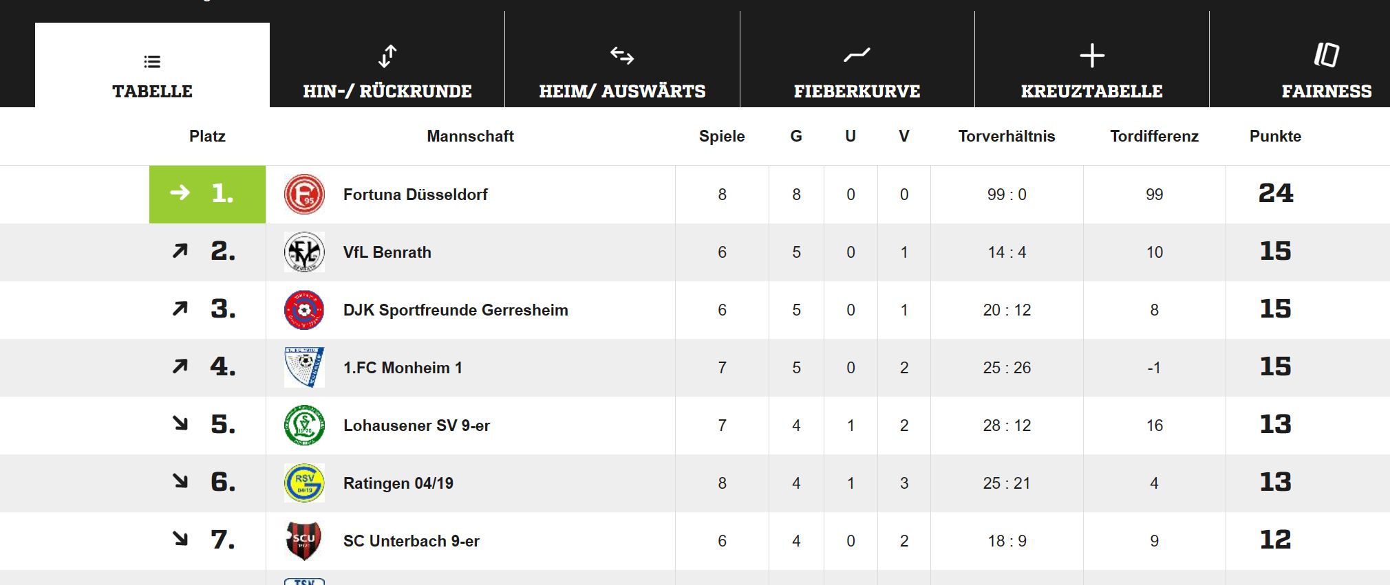 Was für eine Tabellenführung der F95-Frauen! (Screenshot)