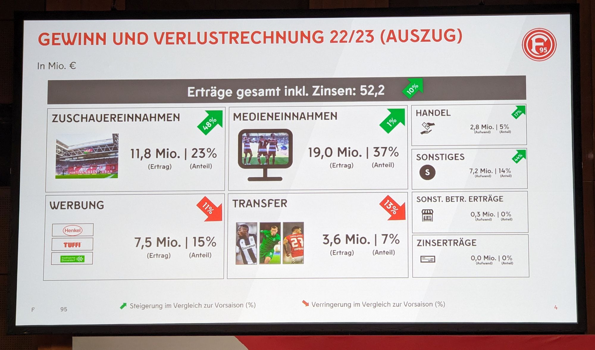 Finanzbericht: GuV-Rechnung, Ertrag (Foto: FP)