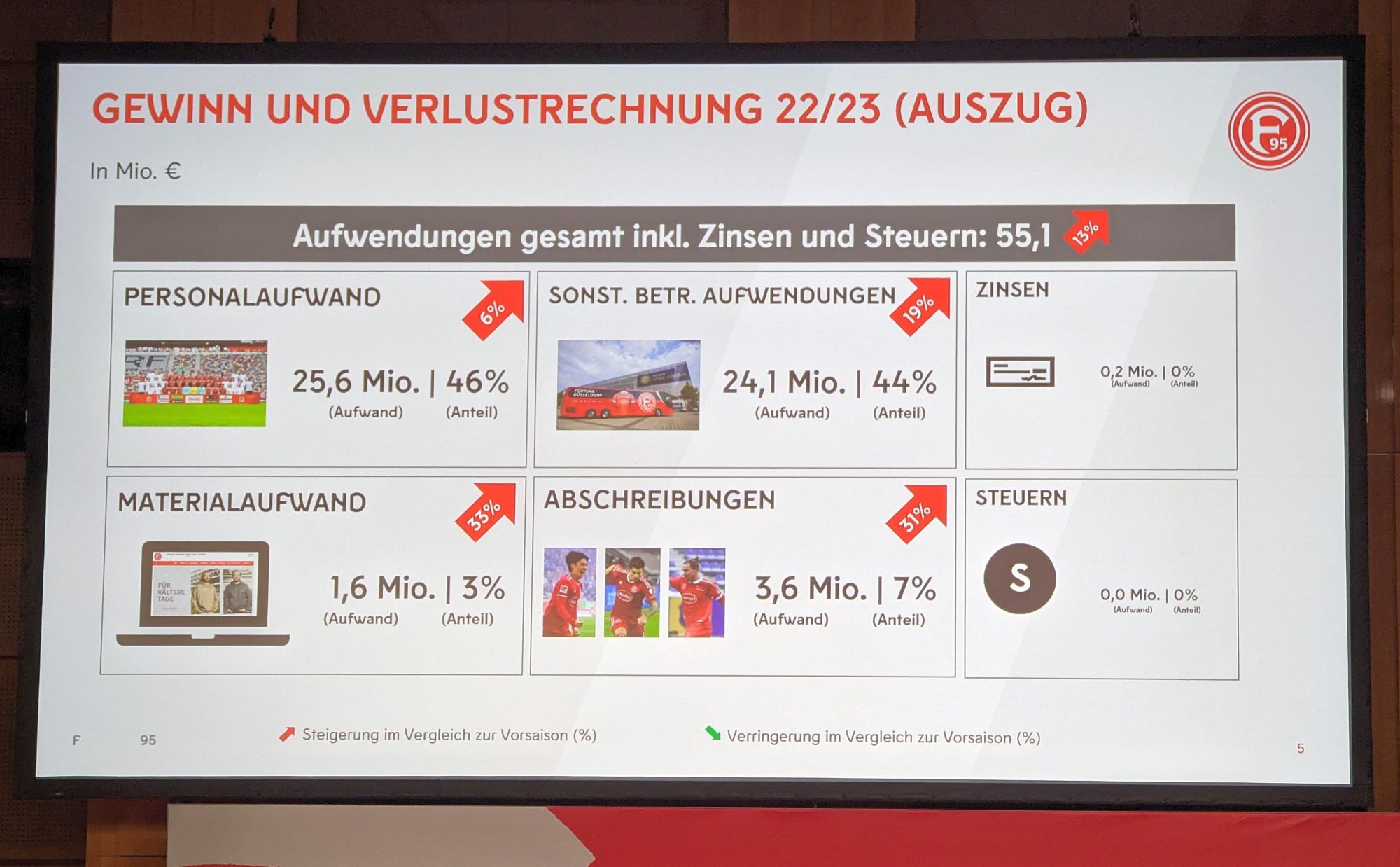 Finanzbericht: GuV-Rechnung, Aufwand (Foto: FP)